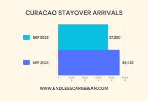 Endless Caribbean - Chart shows increase in Curacao's stayover tourist arrivals from Sep 2022 to Sep 2023 