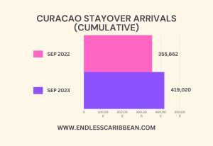Endless Caribbean - Chart shows increase in Curacao's cumulative stayover tourist arrivals from Sep 2022 to Sep 2023 